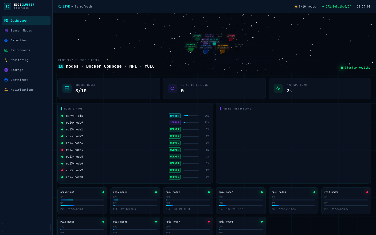 Dashboard showing live node status, CPU load, and the 3D cluster topology