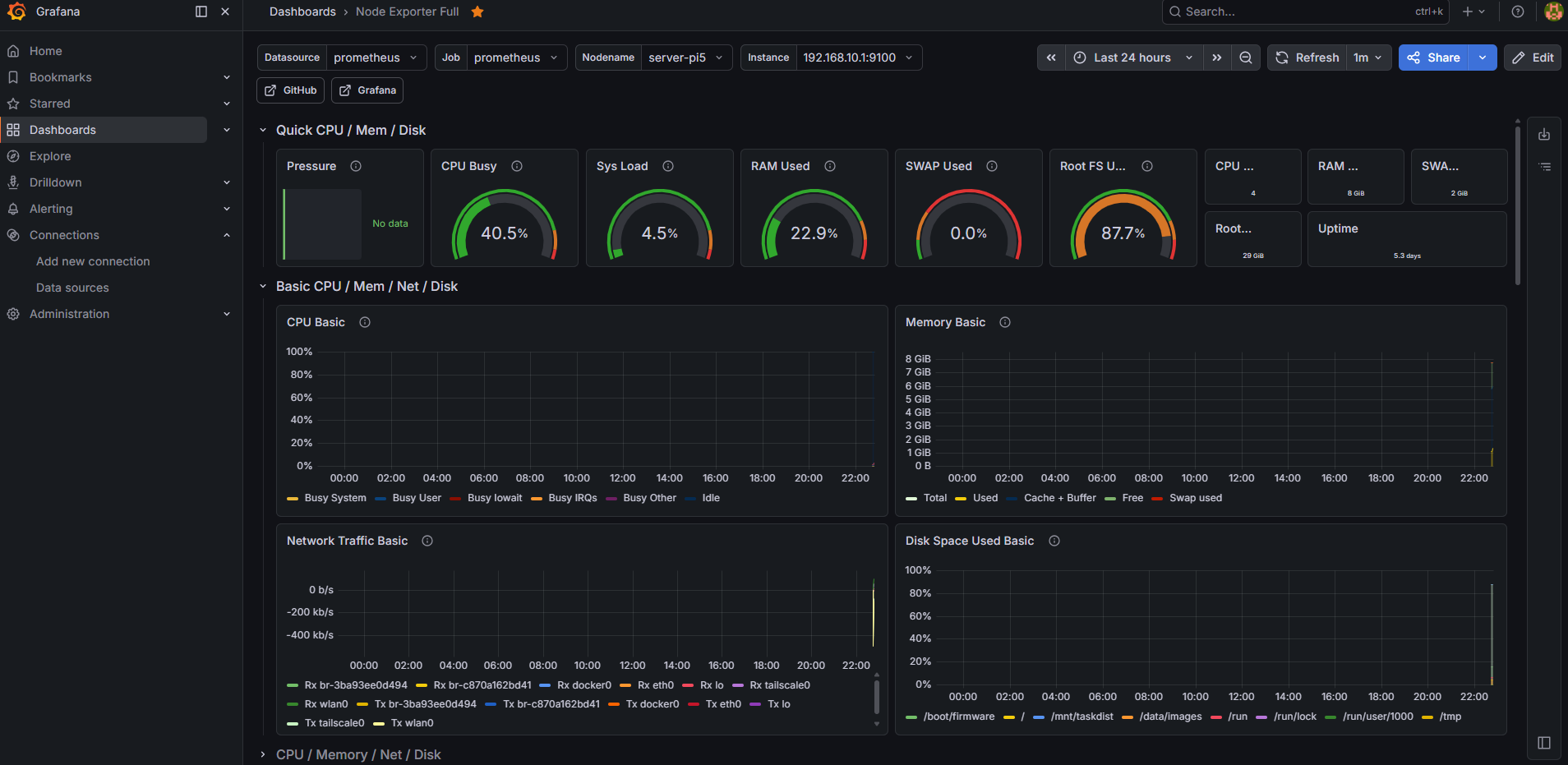 Grafana Dashboard
