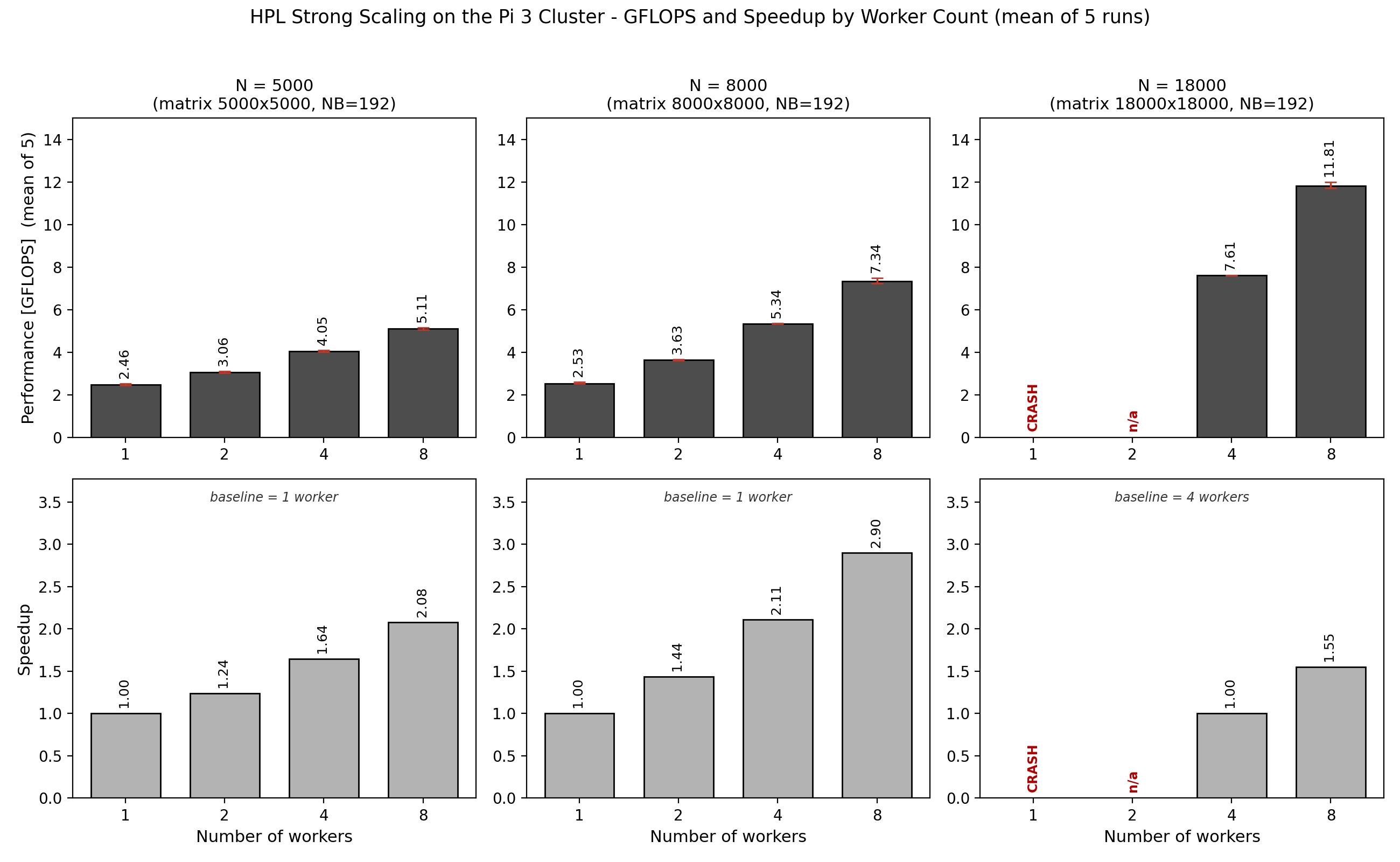 Sustained GFLOPS by Cluster Size