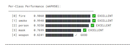 Per-class mAP50 performance