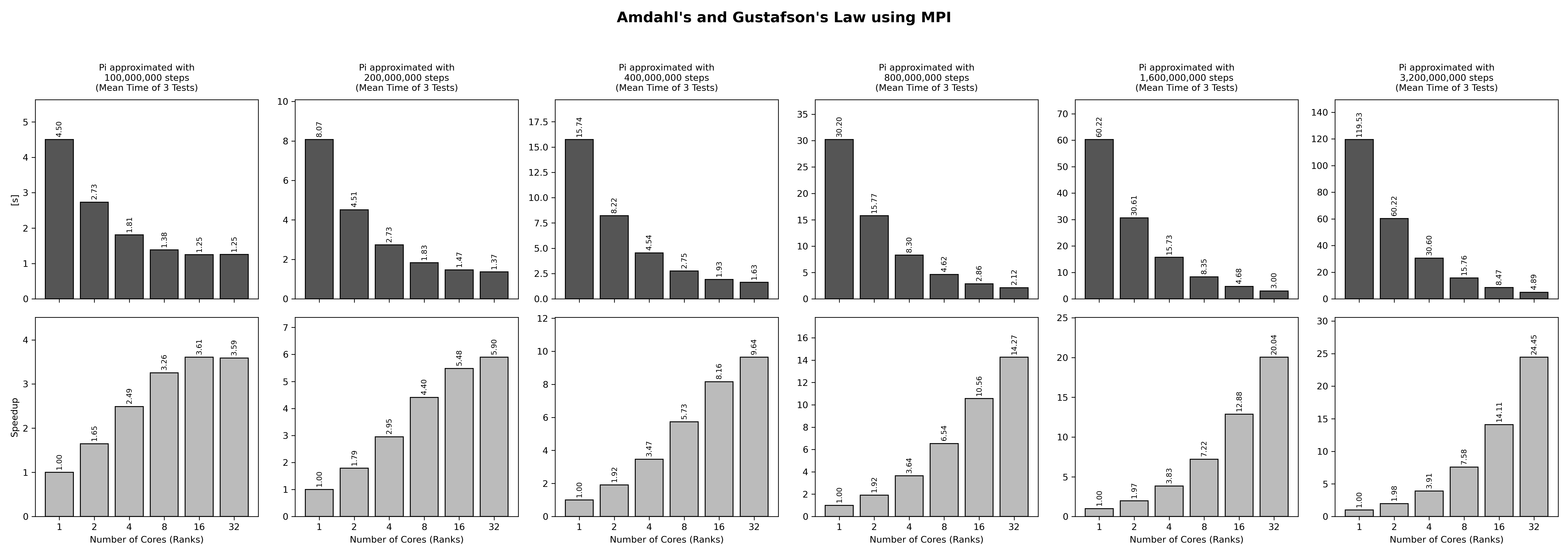 Scalability benchmark pi