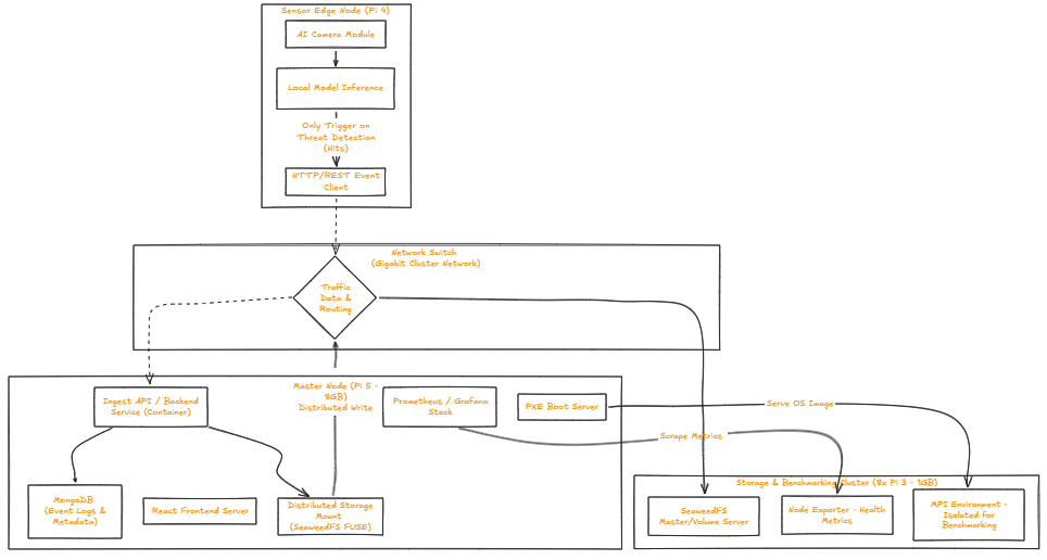 System Architecture