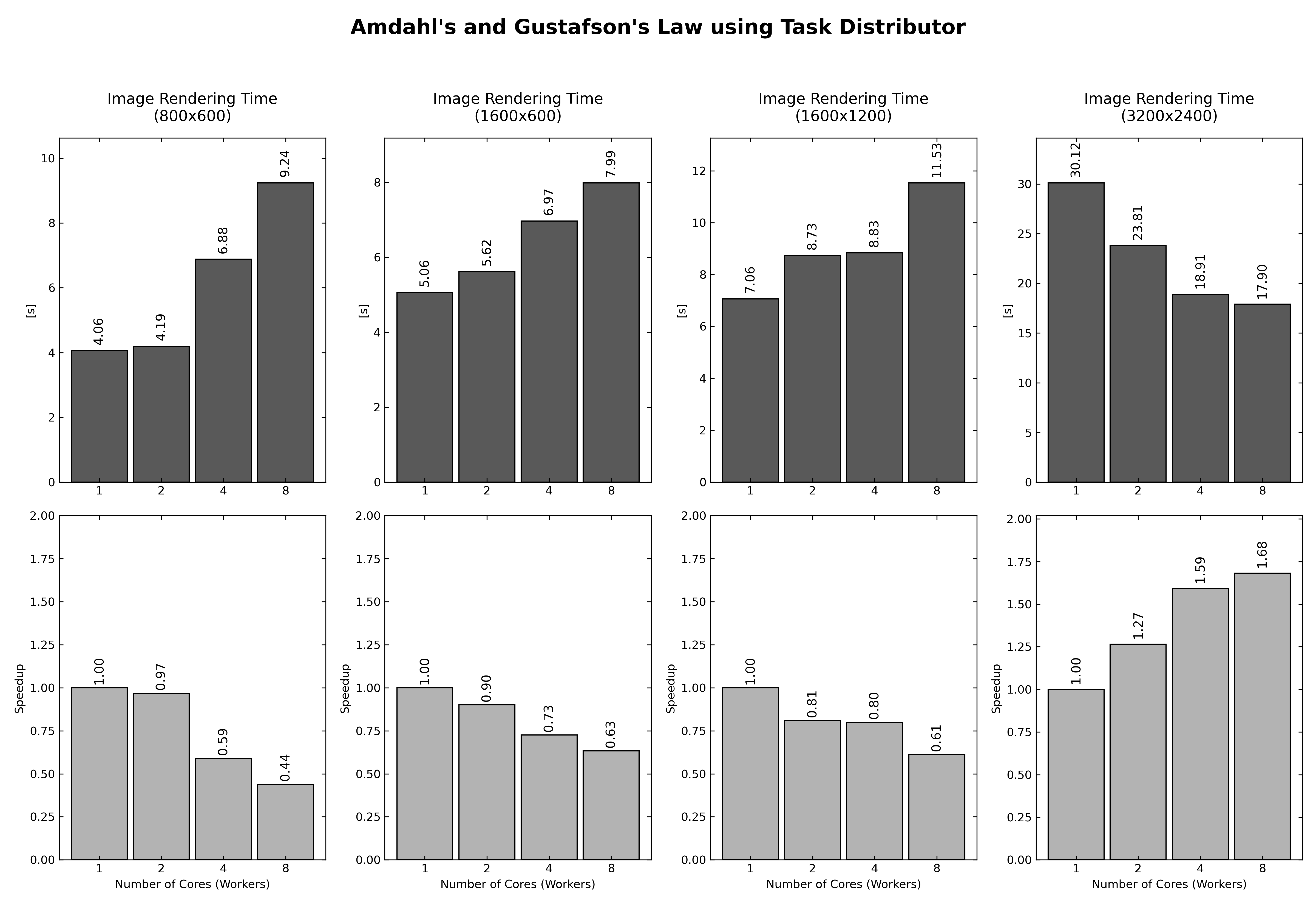 Scalability benchmark